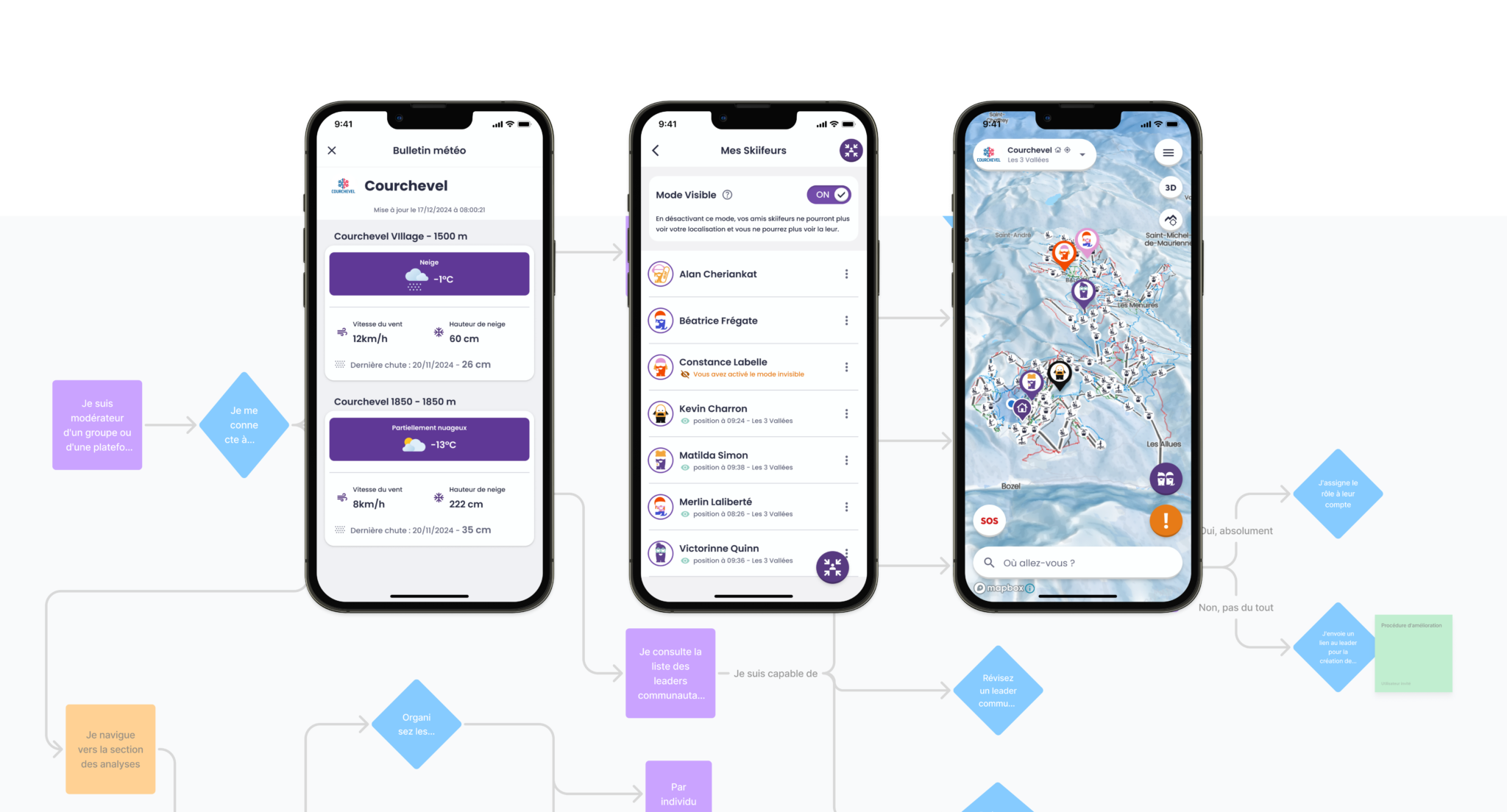 une série d’écrans de téléphone mobile qui représentent respectivement, un écran avec le bulletin météo et de prévisions inclut dans l’application, un écran qui représente une liste de mes amis skiifeurs et un écran qui montre un plan des pistes de la station de Courchevel avec des POI indiquant les différents endroits interessant de la station. En arrière plan un schéma de flux utilisé dans la conception de l’application lors des phases d’études.